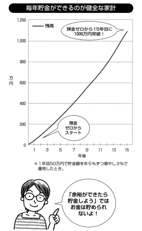 貯蓄上手のカップルと、お金が貯まらないカップルの差はどこにあるのか？