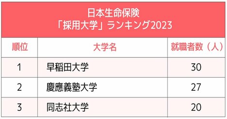 2大生命保険「採用大学」ランキング2023最新版！早慶とMARCHが激突…日本生命と第一生命の違いとは？