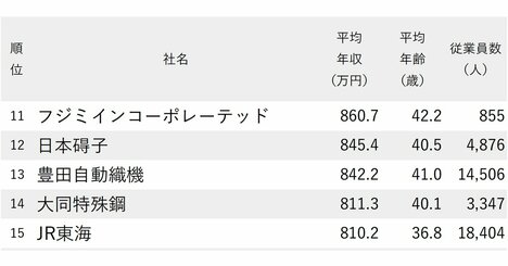 年収が高い会社ランキング2025【愛知県・174社完全版】トヨタがまさかの4位、グループの意外な「年収序列」は？