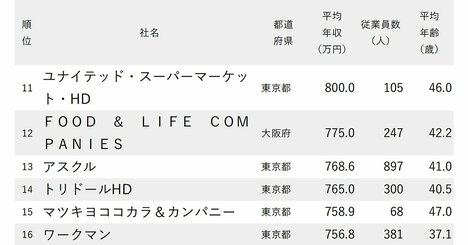 年収が高い小売り企業ランキング2024【全200社完全版】イオン、セブン＆アイは何位？
