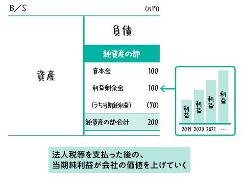 法人税等を支払った後の、当期純利益が会社の価値を上げていく