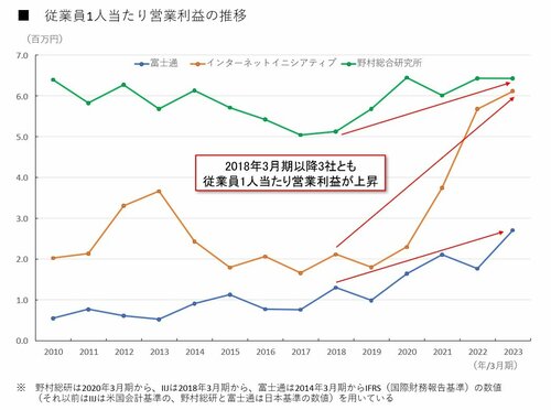 図表：従業員1人当たりの営業収益の推移