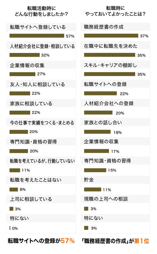 665人に調査！35歳以降になって転職したい人が「8割超」なワケ