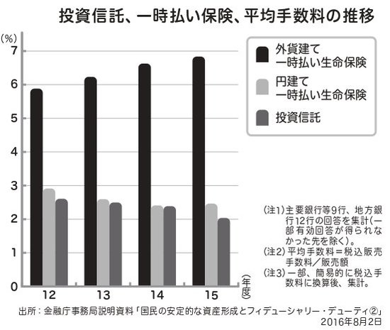 「外貨建て保険」は、販売した金融機関に7％もキックバックされるって、本当!?