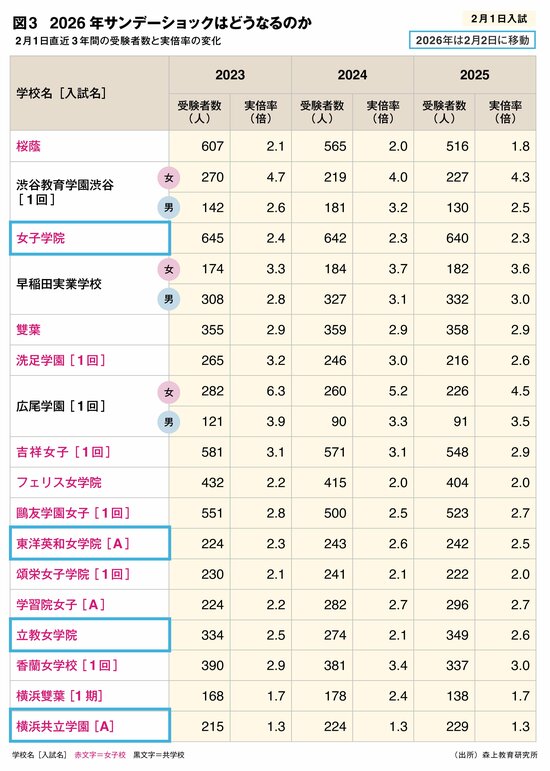 首都圏「中高一貫校」1460人移動のサンデーショックで“浮かぶ学校・沈む学校”――数千人の女子受験生に影響か!?【中学入試2026】