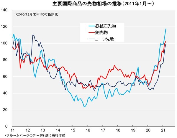 図表：主要国際商品の先物価格の推移