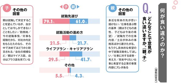 【緊急就活アンケート（1）】親744人、子401人に聞いた親子の「ギャップとホンネ」