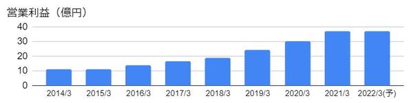 テクマトリックス（3762）の営業利益の推移