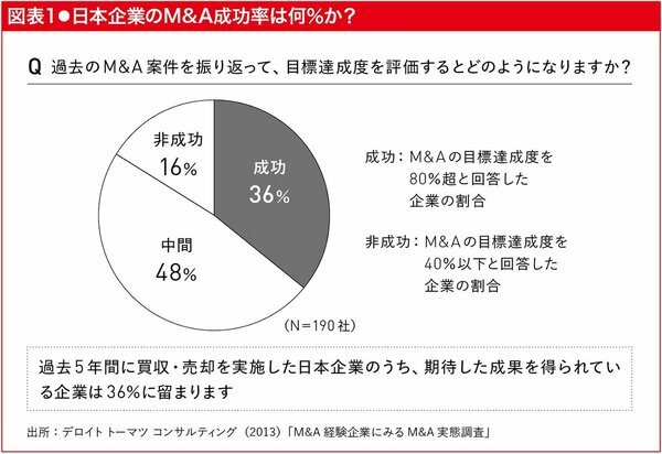 M＆Aを失敗させる「人と組織」の問題とは？