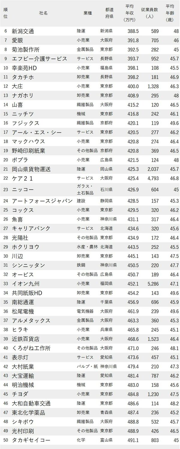 図表：年収が低い会社ランキング2023最新版【従業員の平均年齢40代後半】6-50