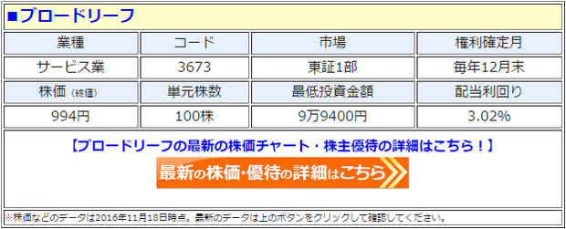 ブロードリーフ Quoカードがもらえる優待を新設 100株以上の株主を対象に 保有株数に応じてquoカードと自社サイトで使える株主優待券を贈呈 株主優待 新設 変更 廃止 最新ニュース 22年 ザイ オンライン