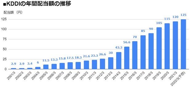 KDDI（9433）の年間配当額の推移