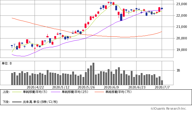 日経平均株価チャート/日足・3カ月
