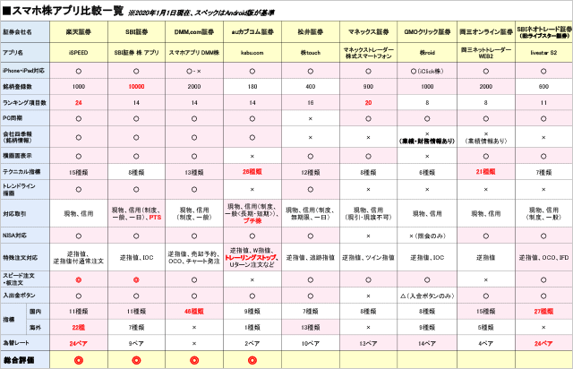 スマホ株アプリおすすめ比較 21年版 スマホ株アプリ Android版 Iphone版 を検証 銘柄選びからチャート機能 情報ツールまでチェック ネット証券会社比較 ザイ オンライン