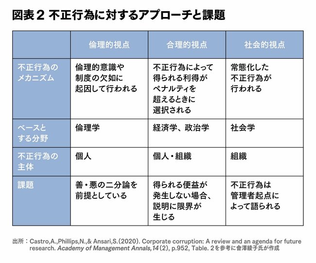 なぜ日本企業で組織ぐるみの不正行為が続くのか。どう対処すれば良いか（第1回）