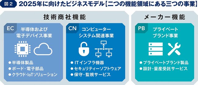 DX推進と脱炭素社会の実現に向け、技術商社がメーカー機能を強化する理由