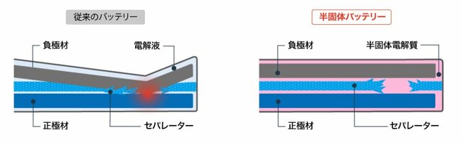 図表：従来のリチウムイオンバッテリーと、半固体バッテリーの構造の違い