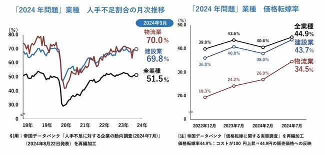 図表：「2024年問題」業種　人手不足割合の月次推移・「2024年問題」業種　価格転嫁率