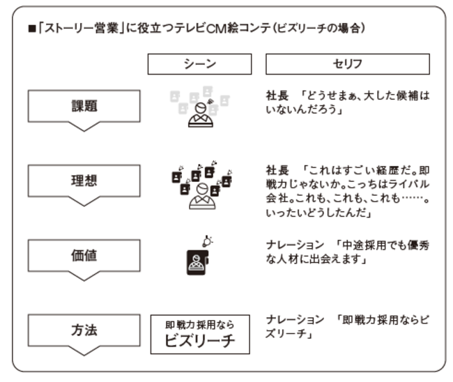 【営業必読！】これをやるだけで効果抜群「テレビCMの絵コンテ」作戦で営業力を高めよう