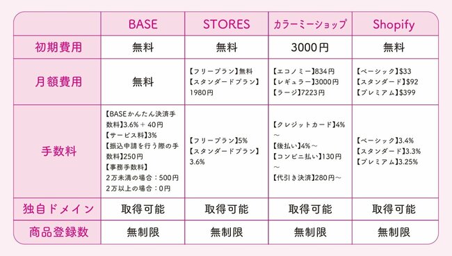 好きなことでお金を稼ぐ】資金ほぼゼロでOK！ たったひとりでECサイト