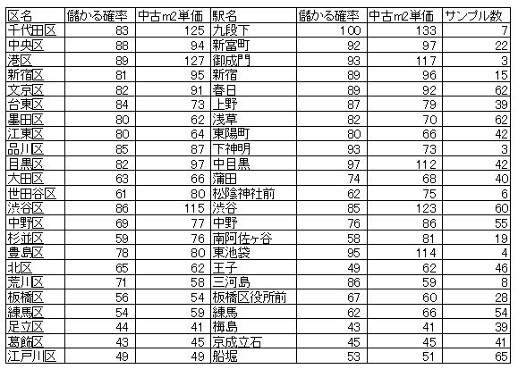 東京23区の役所のある駅の資産性の表 東京23区の役所のある駅の資産性の表