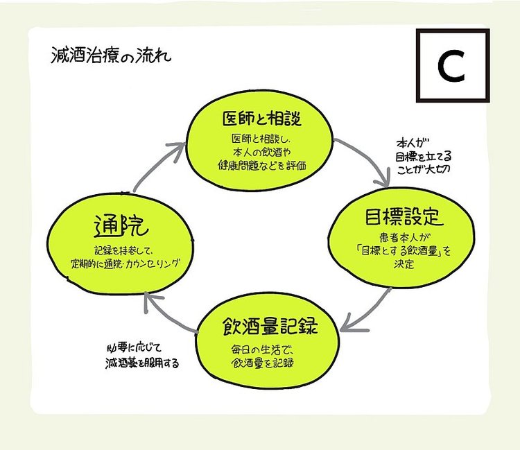 コロナ禍のアルコール依存症治療、「断酒」と「減酒」の違いを【1枚の図】にしてみた！