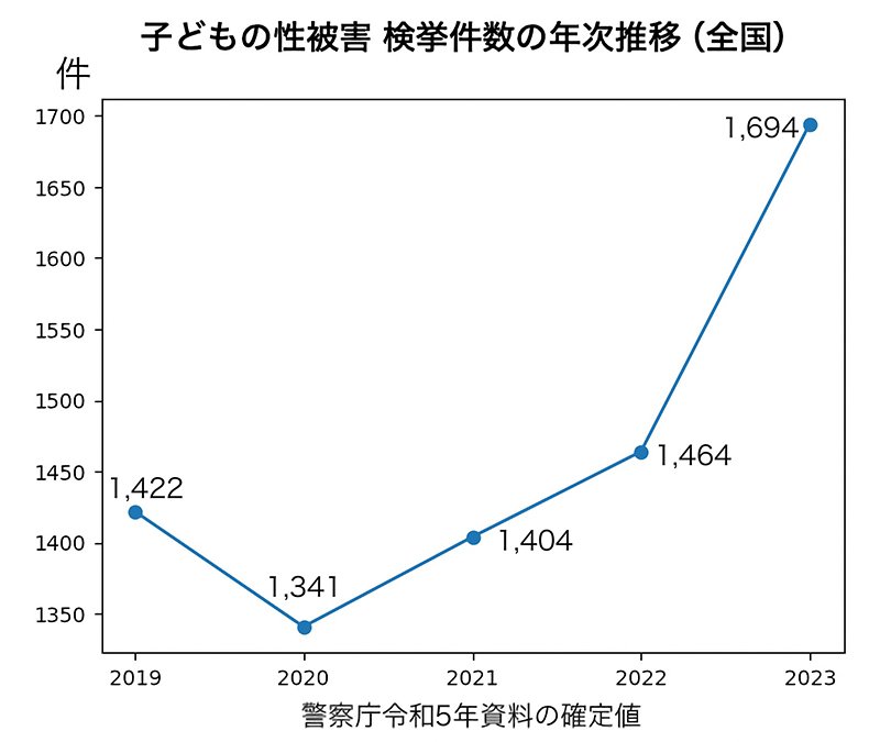 図表：子どもの性被害検挙件数の年次推移（全国）