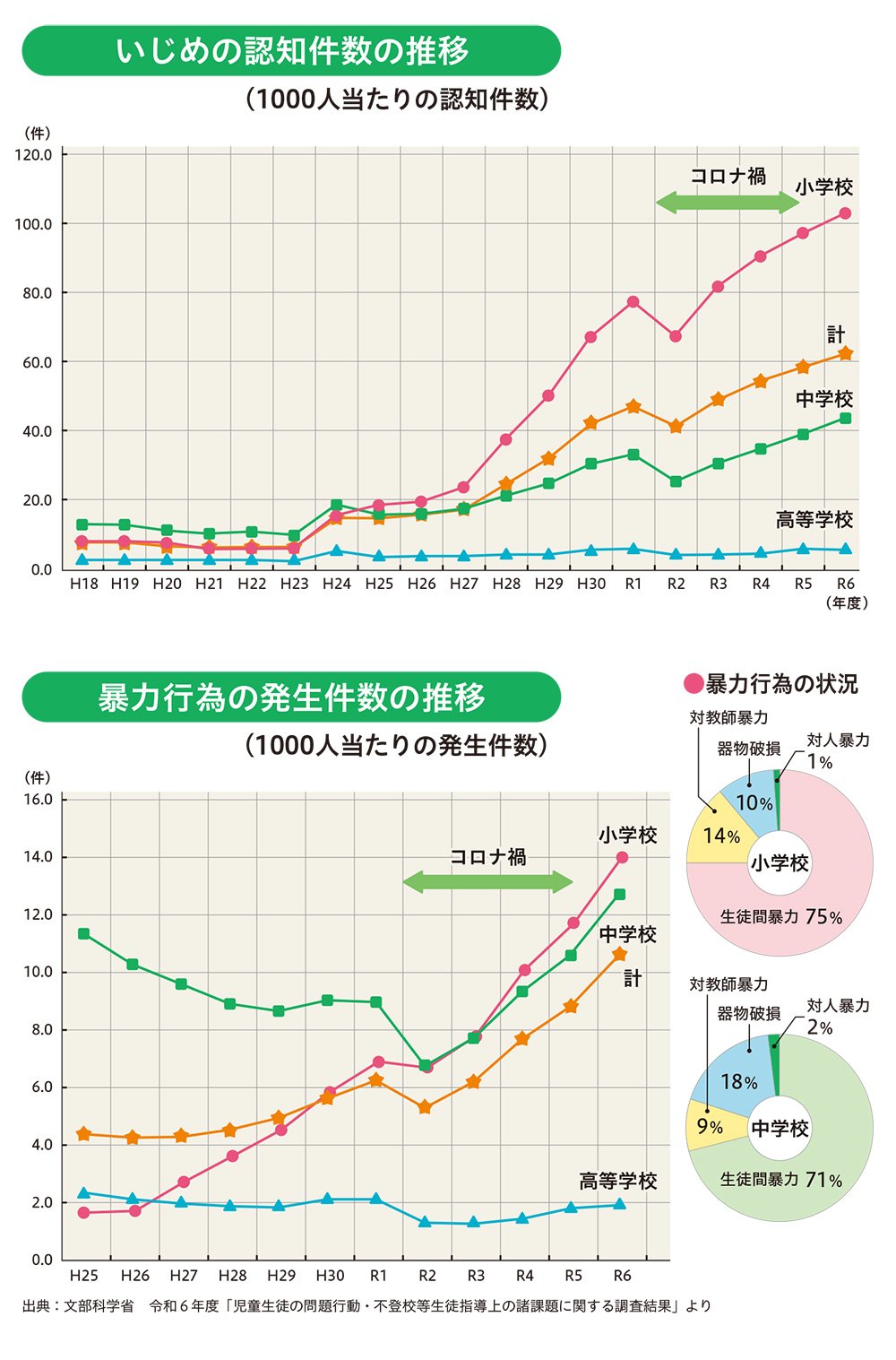 図表:いじめの認知件数の推移、暴力行為の発生件数の推移