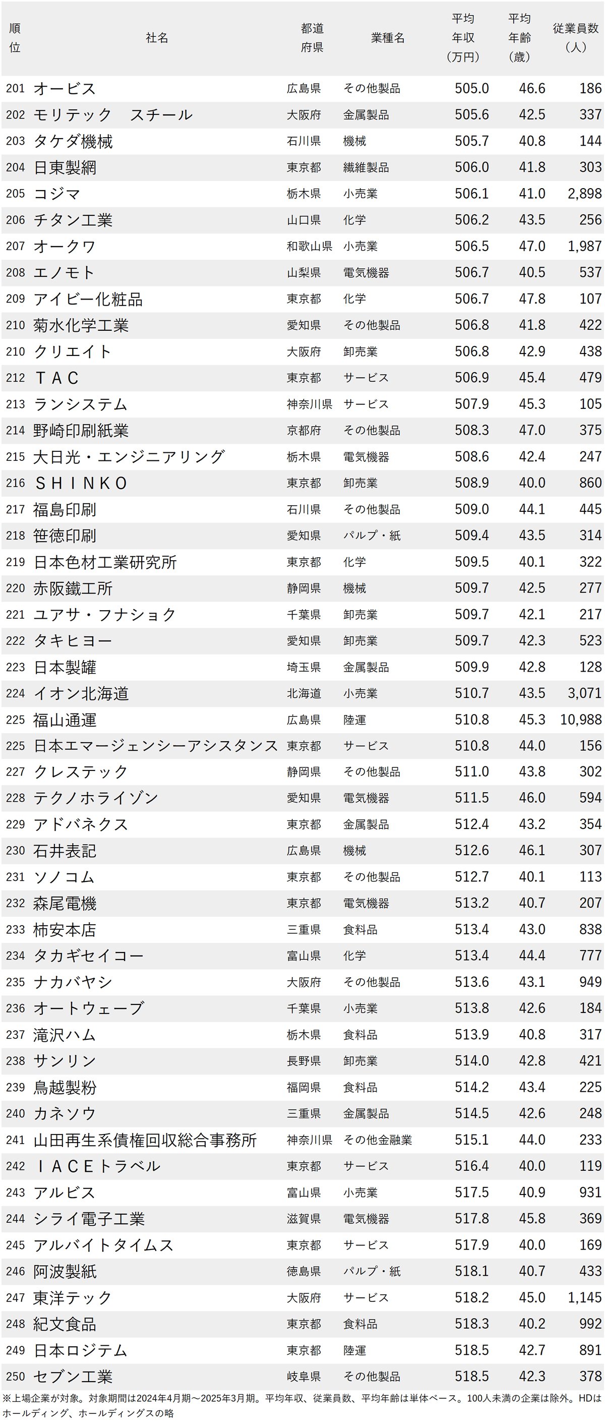 図表：年収が低い会社ランキング2025【従業員の平均年齢40代・250社完全版】201～250位