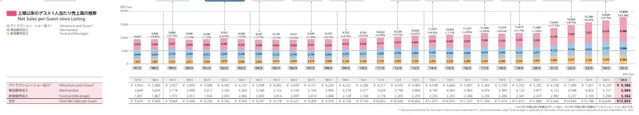 日経平均5万4000円台でも東京ディズニー株は低迷…それでも「売上高1兆円戦略」に綻びが見えない理由