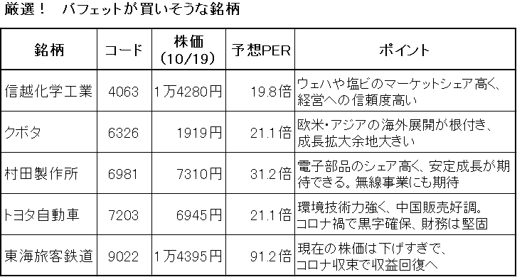 バフェット研究家の投資のプロが厳選!バフェットが次に買う日本企業5社とは