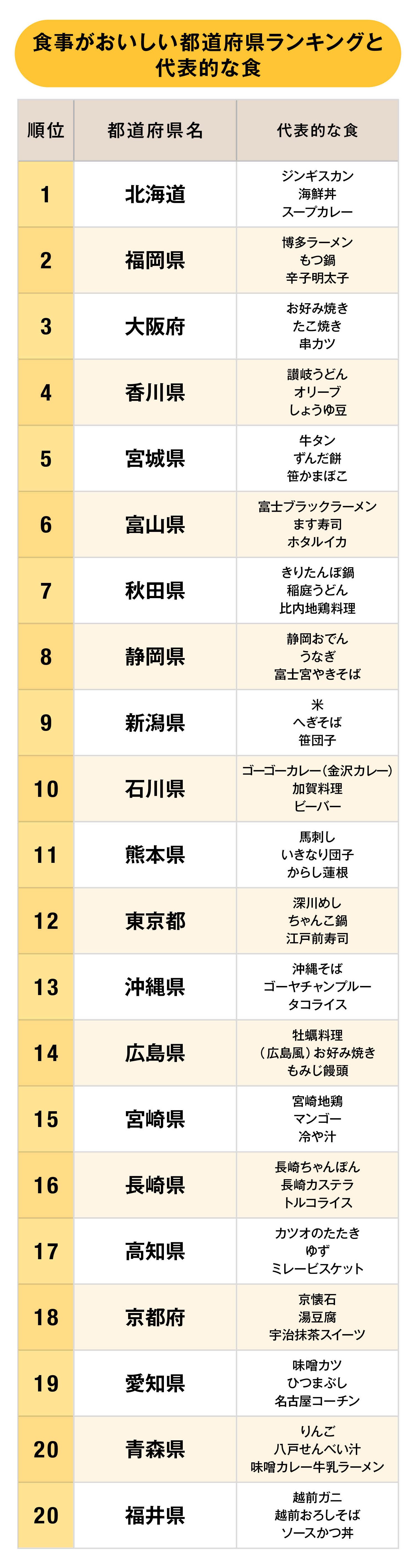 食事がおいしい都道府県ランキング2025【完全版】