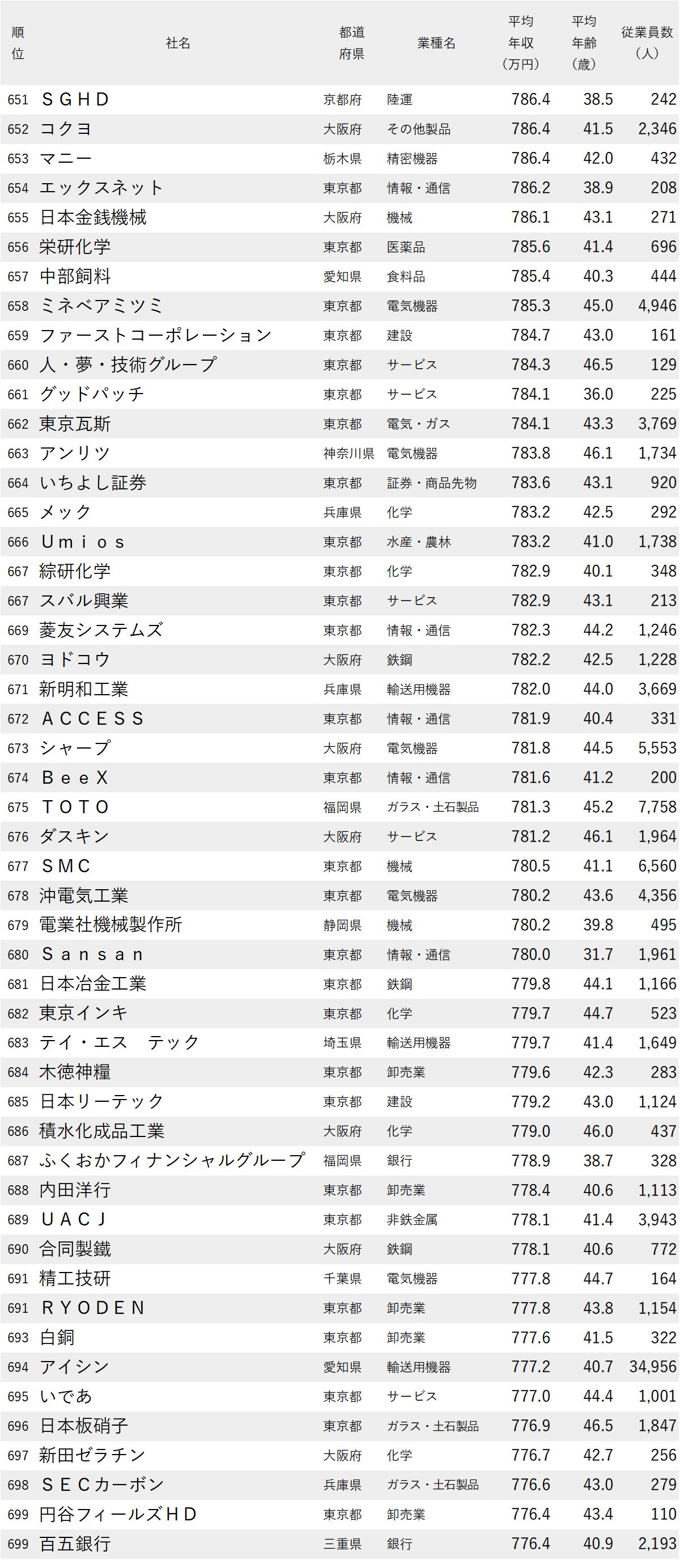 図表：年収が高い会社ランキング2026【全1000社・完全版】651位から699位