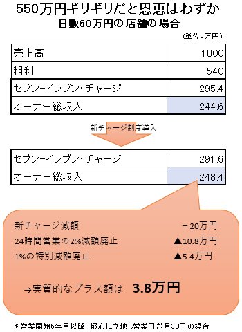 日販60万円の店舗の場合