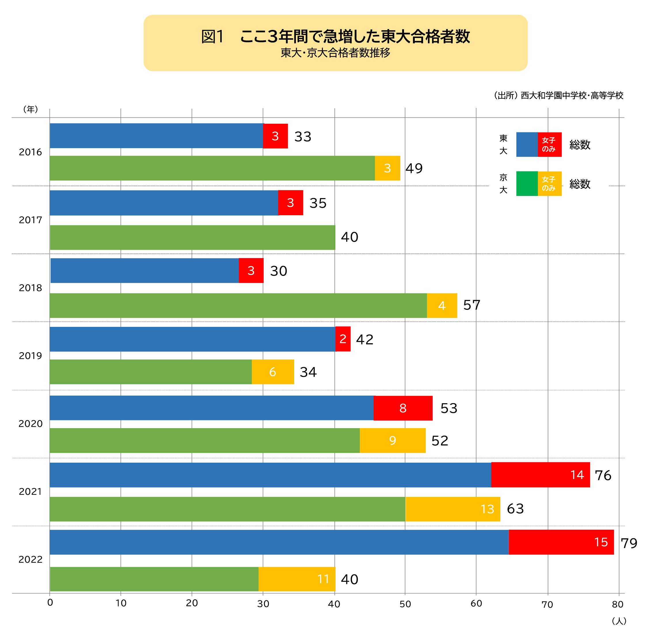 「東大＆京大」合格者数全国トップ10入り！“西大和学園”が躍進した理由