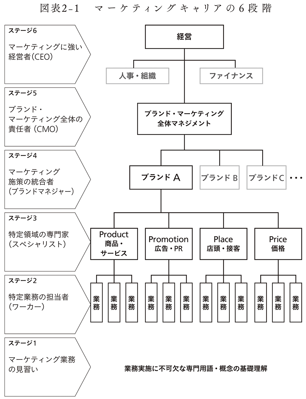 マーケターとして意識しておきたい6段階の成長ステージと目標設定