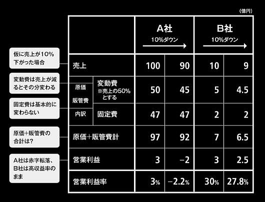 なぜ「売上10倍」は<br />「リスク10倍」なのか?