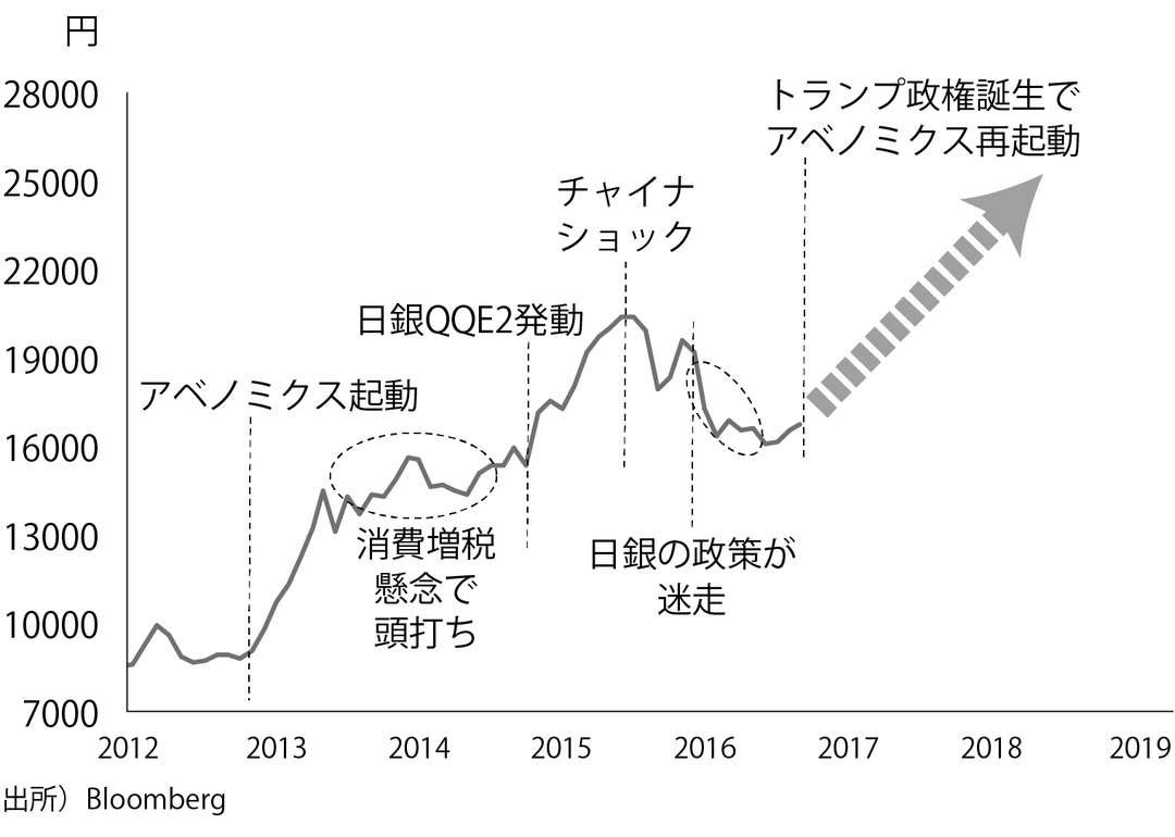 【予測】ドル円＆日本株は「米利上げ回数」でこう動く！