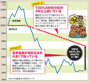 自分の個別元本と基準価額を比較せよ！　この先も数年間は元本の返還しか受け取れないケースも！