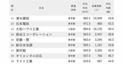 年収が高い建設会社ランキング2024【全149社完全版】10社が年収1000万円超え！