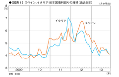 2014年の日本経済の動向はユーロ情勢が握る