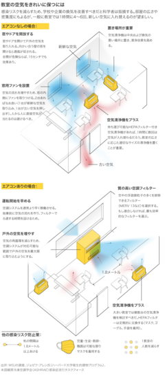 感染予防に効く「換気」 エアロゾルで注目高まる