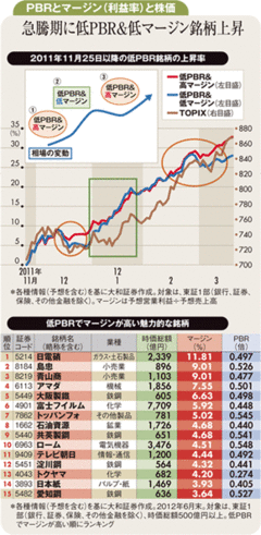 安定した収益を期待するなら低ＰＢＲかつ高利益率の銘柄