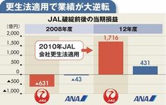 【企業特集】ＡＮＡホールディングス 羽田発着枠獲得戦に勝利もＪＡＬに勝てない憂鬱