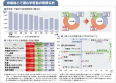 【学習塾業界】大手が“勝ち組”“負け組”に二極分化市場縮小で加速する業界再編と淘汰