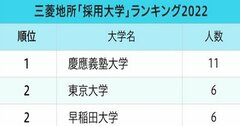 三井不動産と三菱地所、不動産2社の「採用大学」ランキング2022最新版！三菱地所1位は慶應、三井不動産1位は？