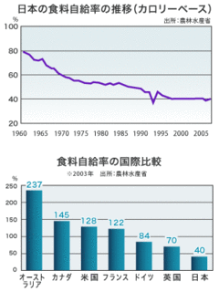 農業を成長産業にせよ！