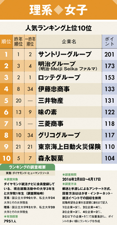 【理系女子】就職人気企業ランキング2016