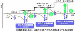 《再生への道 1》大規模修繕・改修「出口プラン」を作成し、改修を具体的に検討！