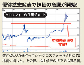 智代梨の保有するクロスフォーの株価も上昇